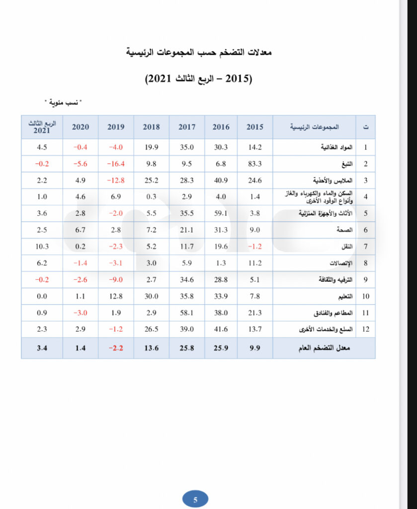 خاص..تقرير المركزي عن الربع الثالث لهذه السنة يكشف الرقم القياسي لأسعار المستهلك ومعدل التضخم.. تعرف على التفاصيل