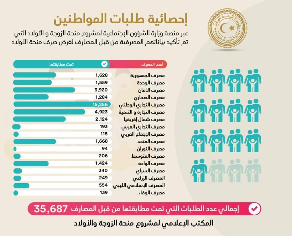 الشؤون الاجتماعية تؤكد بصدور بيانات المواطنين المصرفية من قبل المصارف التجارية لغرض صرف منحة الأولاد