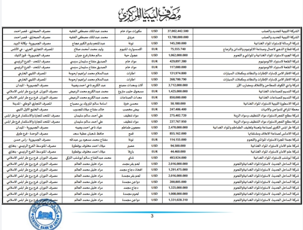 المركزي ينشر تفاصيل طلبات فتح الاعتمادات المستندية