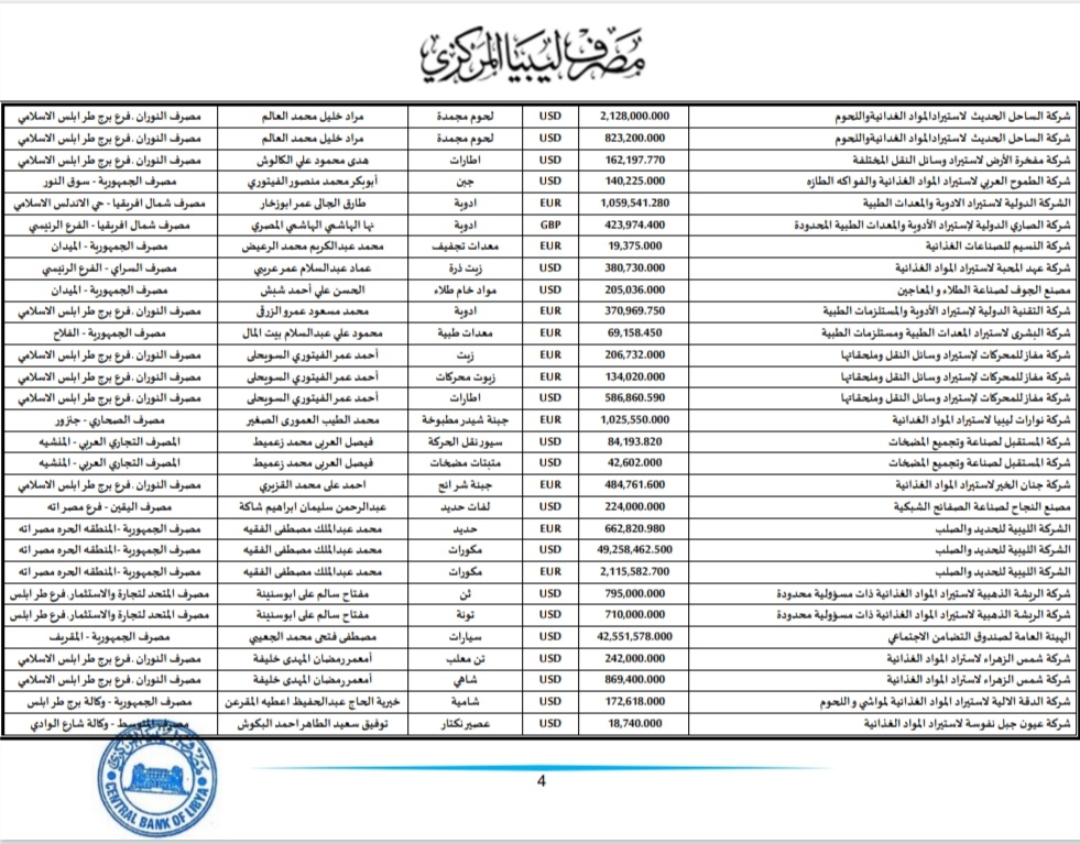 المركزي ينشر تفاصيل طلبات فتح الاعتمادات المستندية