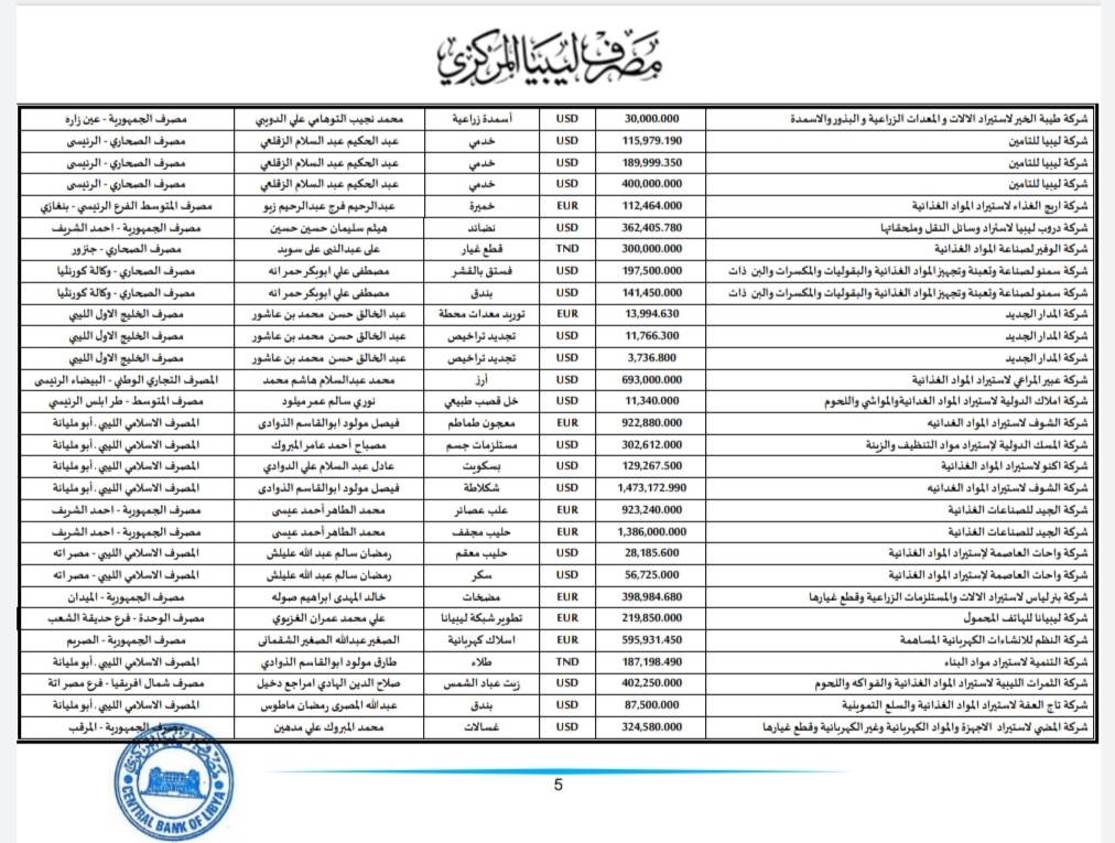 المركزي ينشر تفاصيل طلبات فتح الاعتمادات المستندية