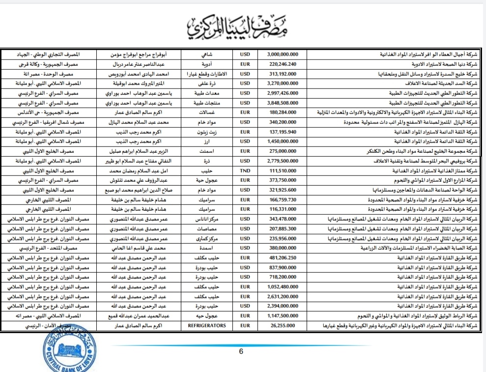 المركزي ينشر تفاصيل طلبات فتح الاعتمادات المستندية