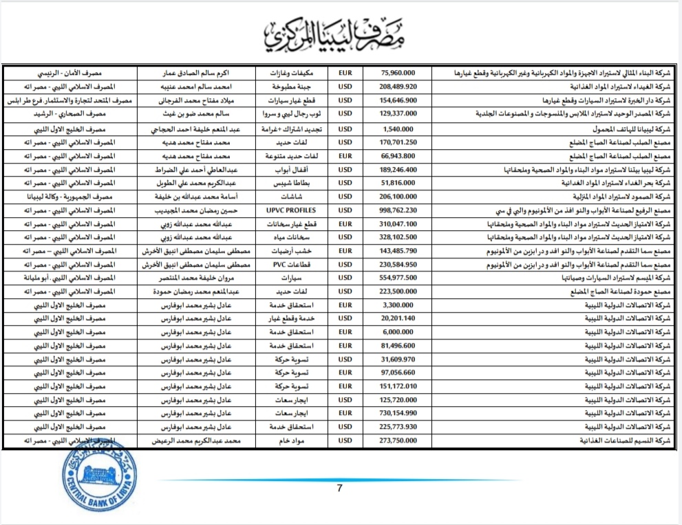 المركزي ينشر تفاصيل طلبات فتح الاعتمادات المستندية