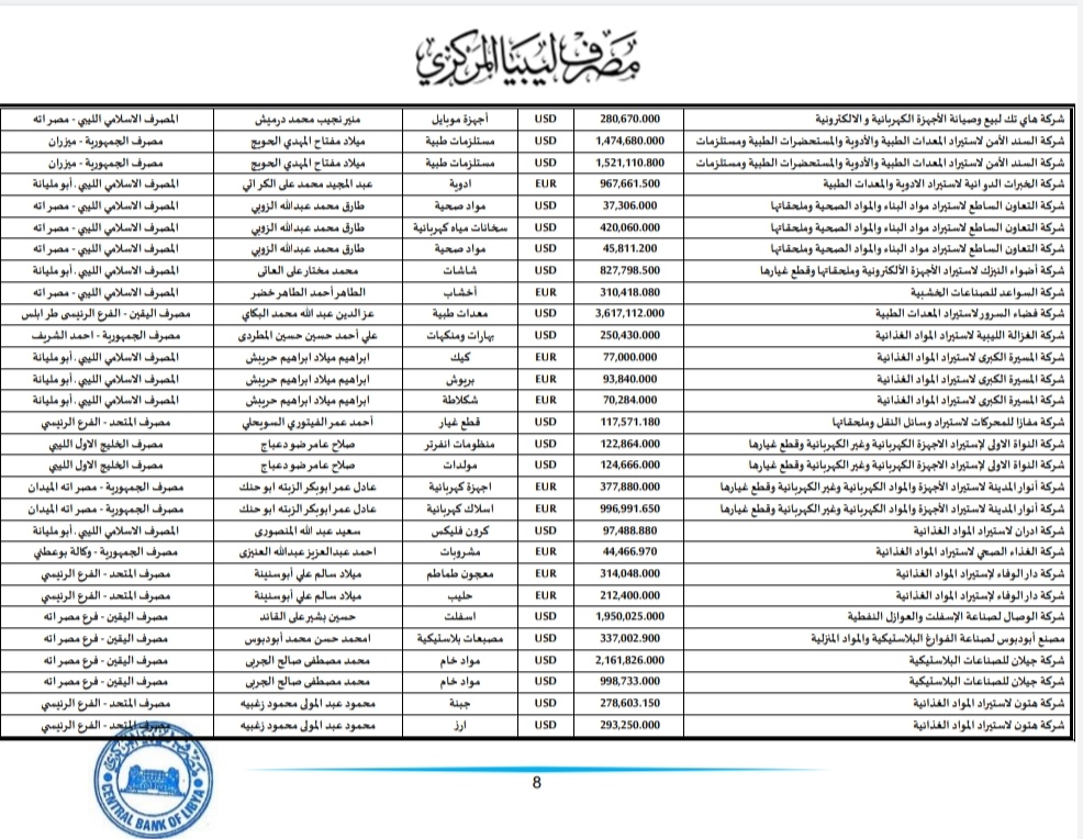 المركزي ينشر تفاصيل طلبات فتح الاعتمادات المستندية