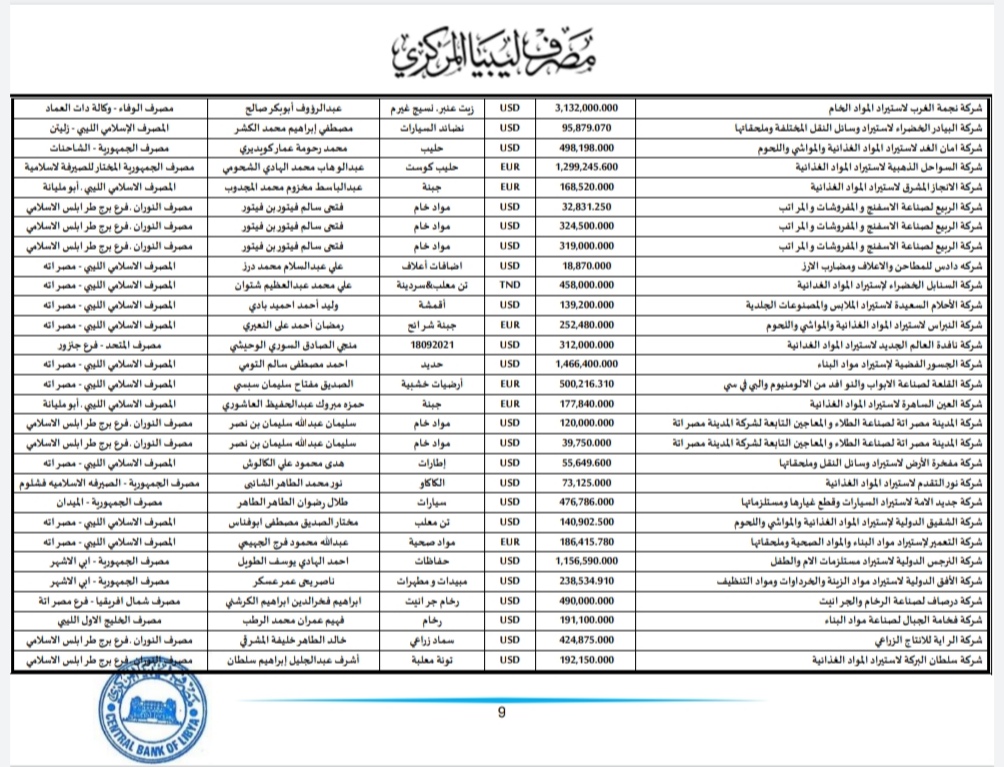 المركزي ينشر تفاصيل طلبات فتح الاعتمادات المستندية