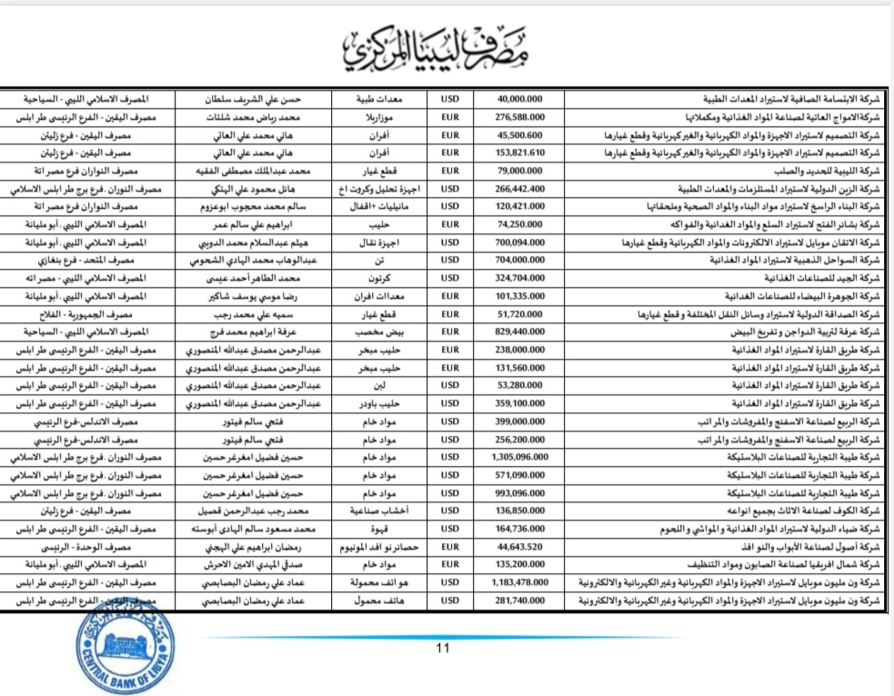 المركزي ينشر تفاصيل طلبات فتح الاعتمادات المستندية