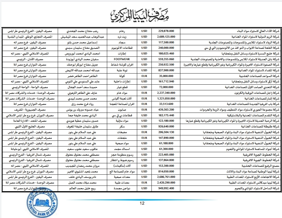 المركزي ينشر تفاصيل طلبات فتح الاعتمادات المستندية