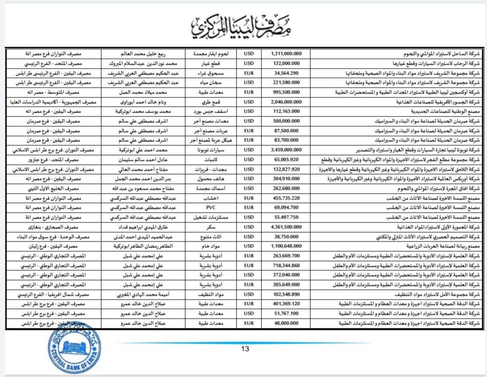 المركزي ينشر تفاصيل طلبات فتح الاعتمادات المستندية