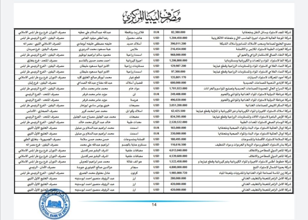 المركزي ينشر تفاصيل طلبات فتح الاعتمادات المستندية