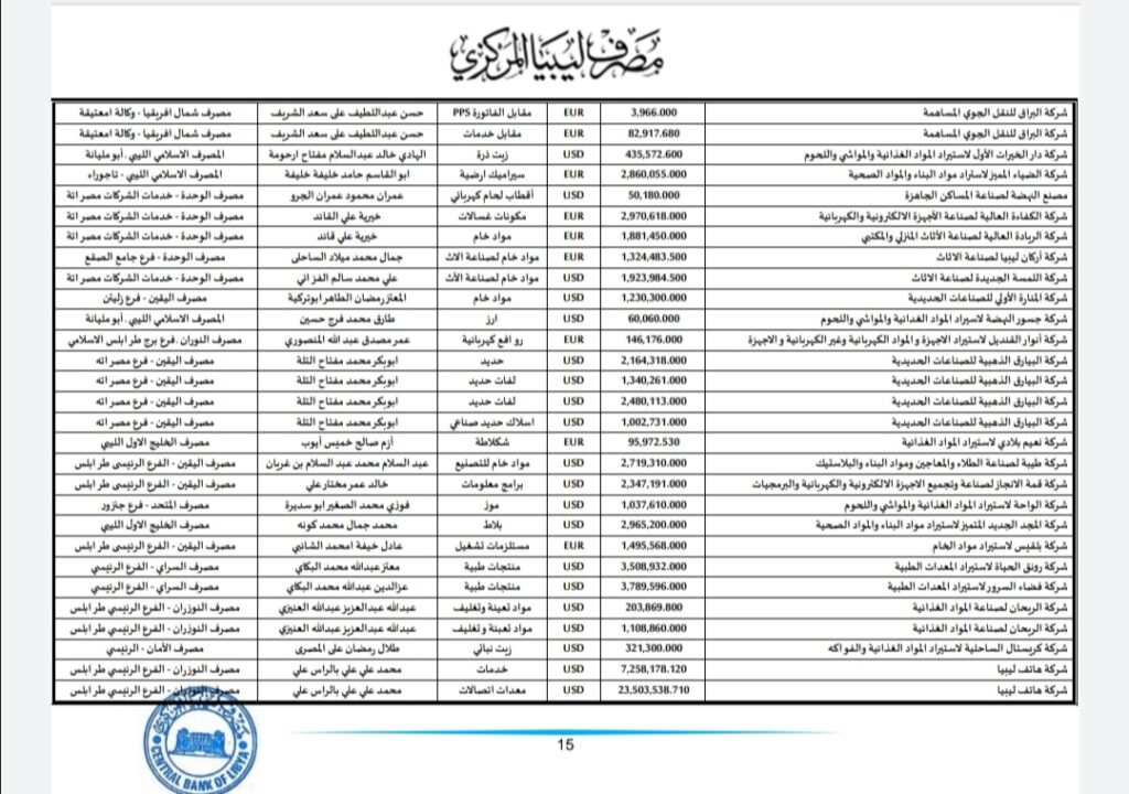 المركزي ينشر تفاصيل طلبات فتح الاعتمادات المستندية