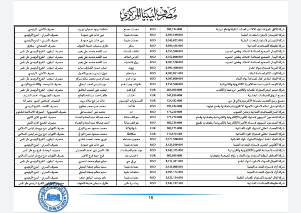 المركزي ينشر تفاصيل طلبات فتح الاعتمادات المستندية