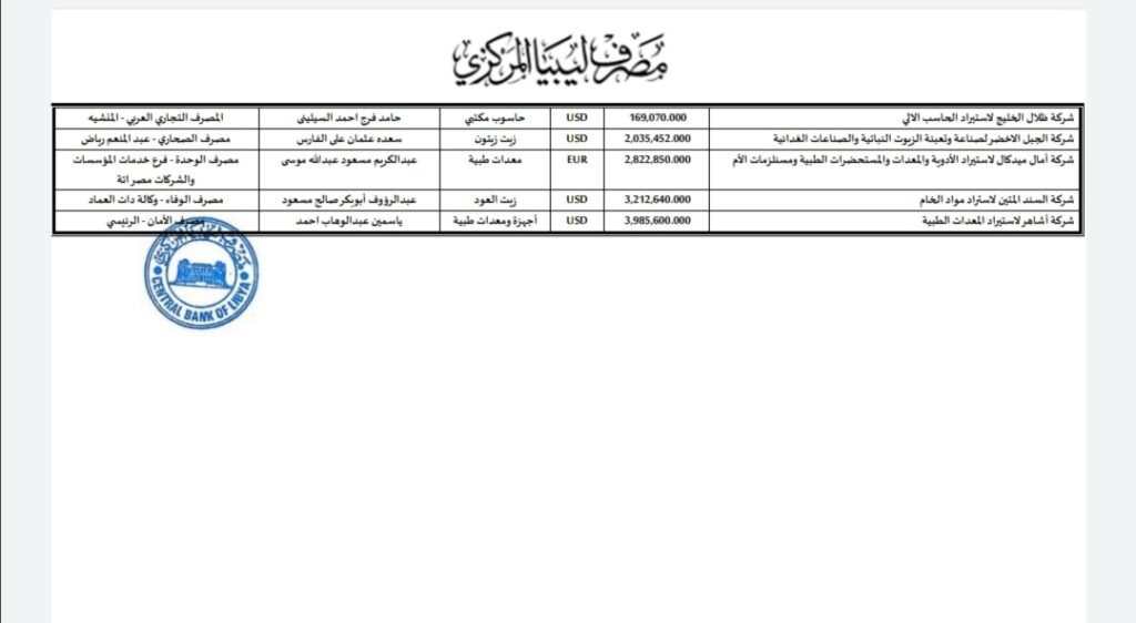 المركزي ينشر تفاصيل طلبات فتح الاعتمادات المستندية