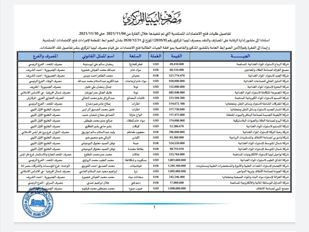 المركزي ينشر تفاصيل طلبات فتح الاعتمادات المستندية