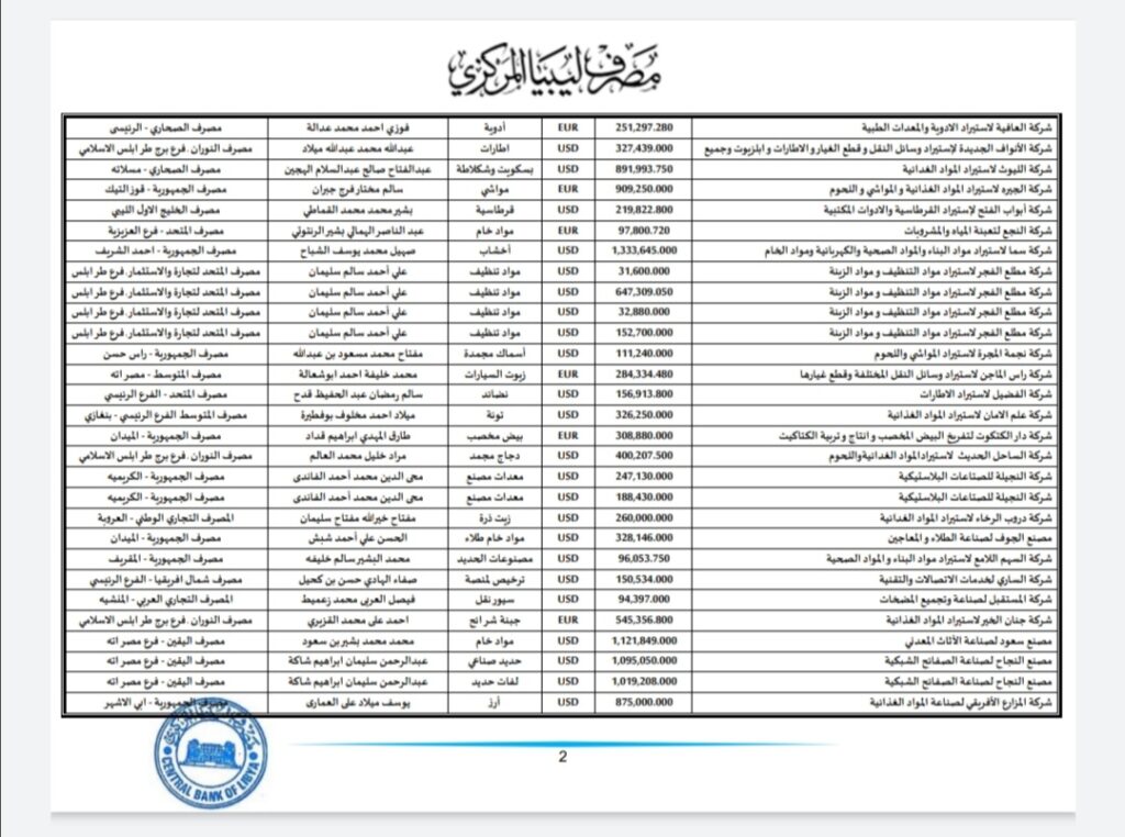 المركزي ينشر تفاصيل طلبات فتح الاعتمادات المستندية