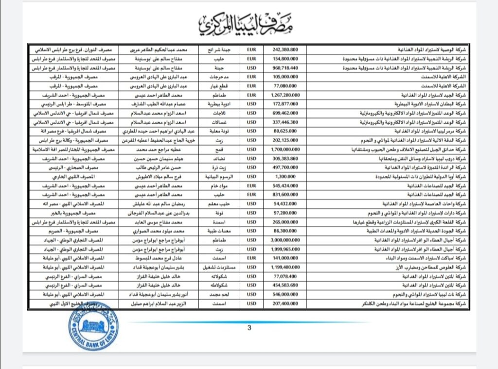 المركزي ينشر تفاصيل طلبات فتح الاعتمادات المستندية