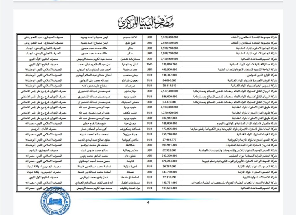 المركزي ينشر تفاصيل طلبات فتح الاعتمادات المستندية