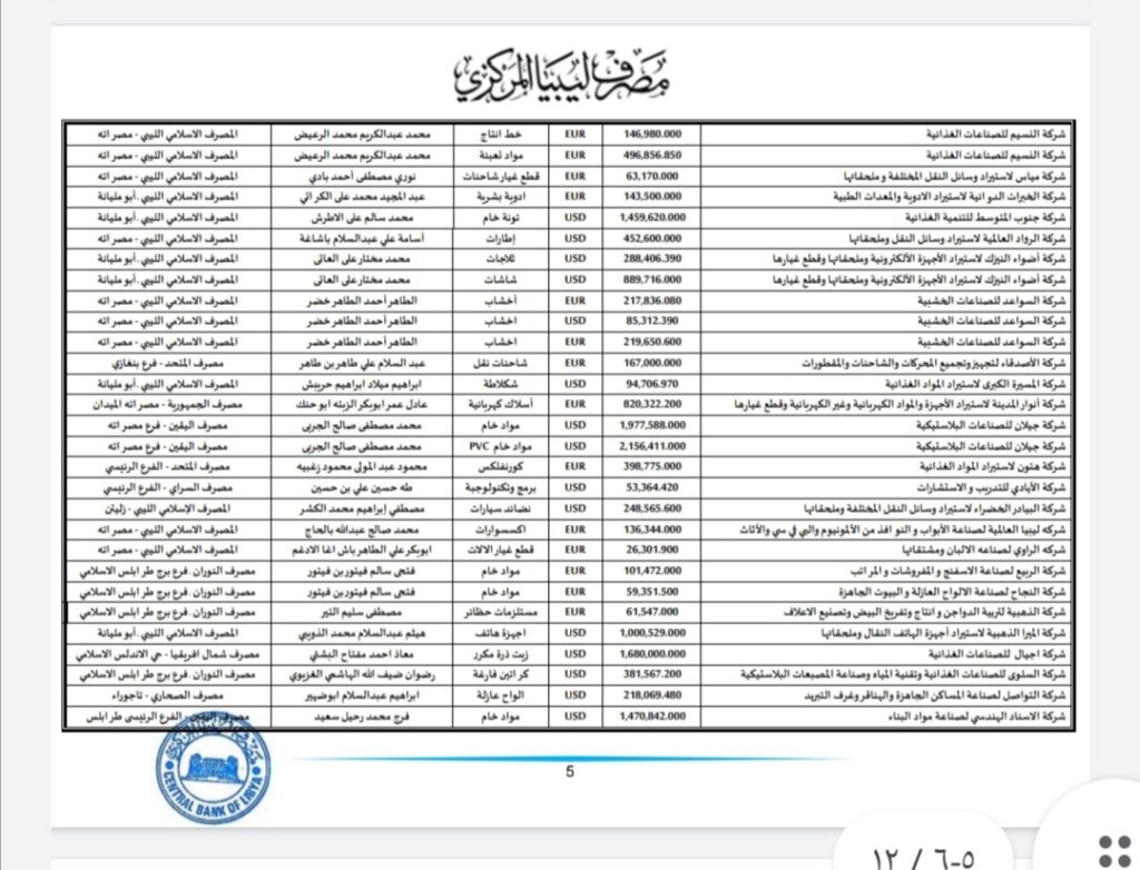 المركزي ينشر تفاصيل طلبات فتح الاعتمادات المستندية