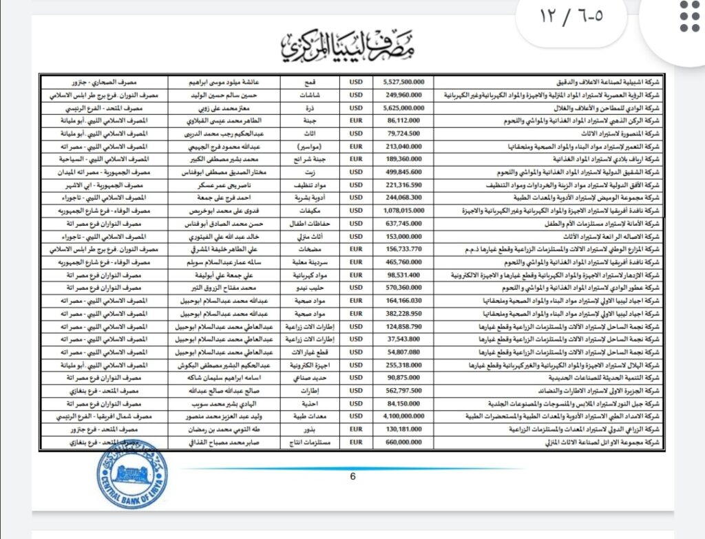 المركزي ينشر تفاصيل طلبات فتح الاعتمادات المستندية