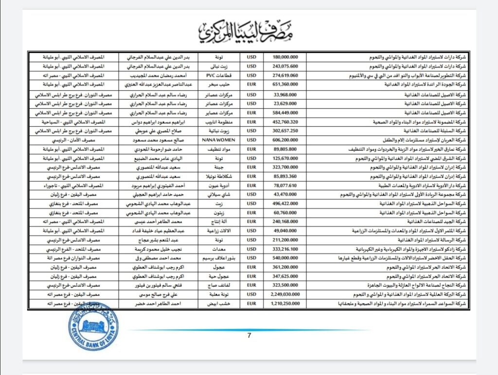 المركزي ينشر تفاصيل طلبات فتح الاعتمادات المستندية