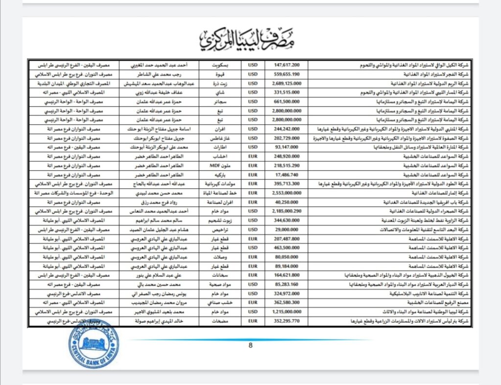 المركزي ينشر تفاصيل طلبات فتح الاعتمادات المستندية