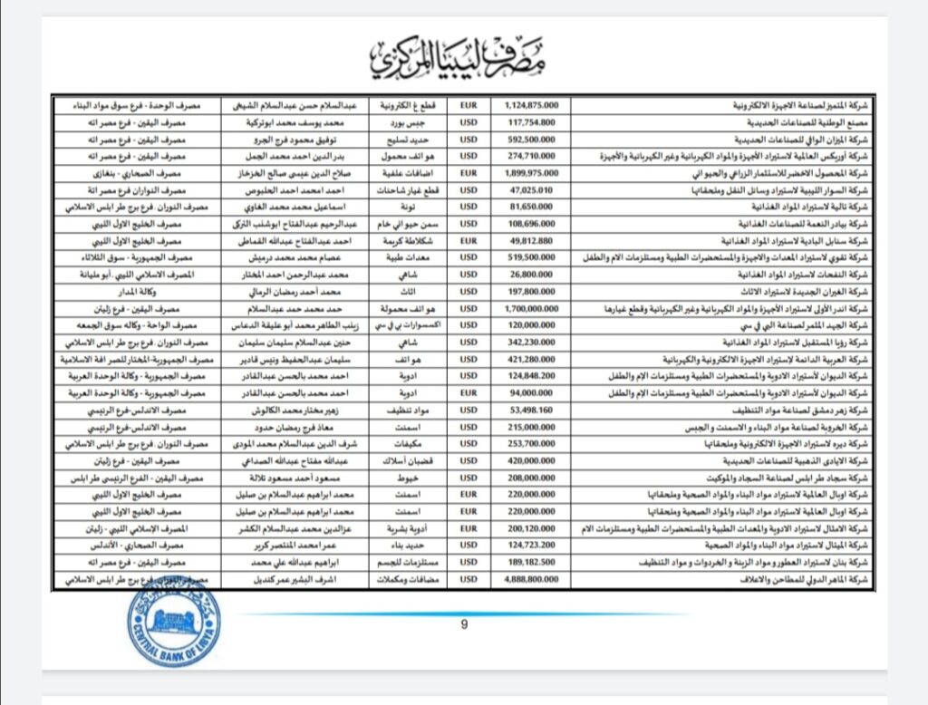 المركزي ينشر تفاصيل طلبات فتح الاعتمادات المستندية