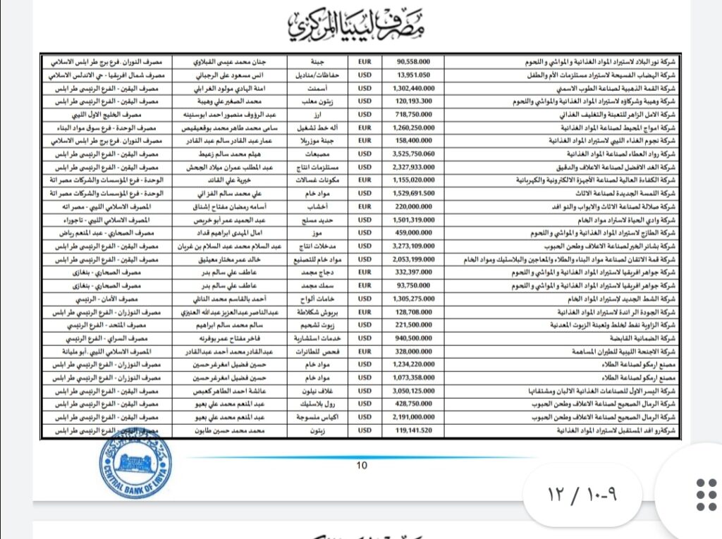 المركزي ينشر تفاصيل طلبات فتح الاعتمادات المستندية