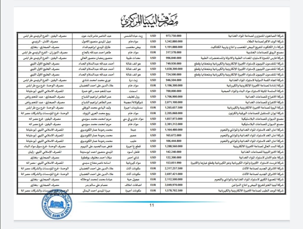 المركزي ينشر تفاصيل طلبات فتح الاعتمادات المستندية