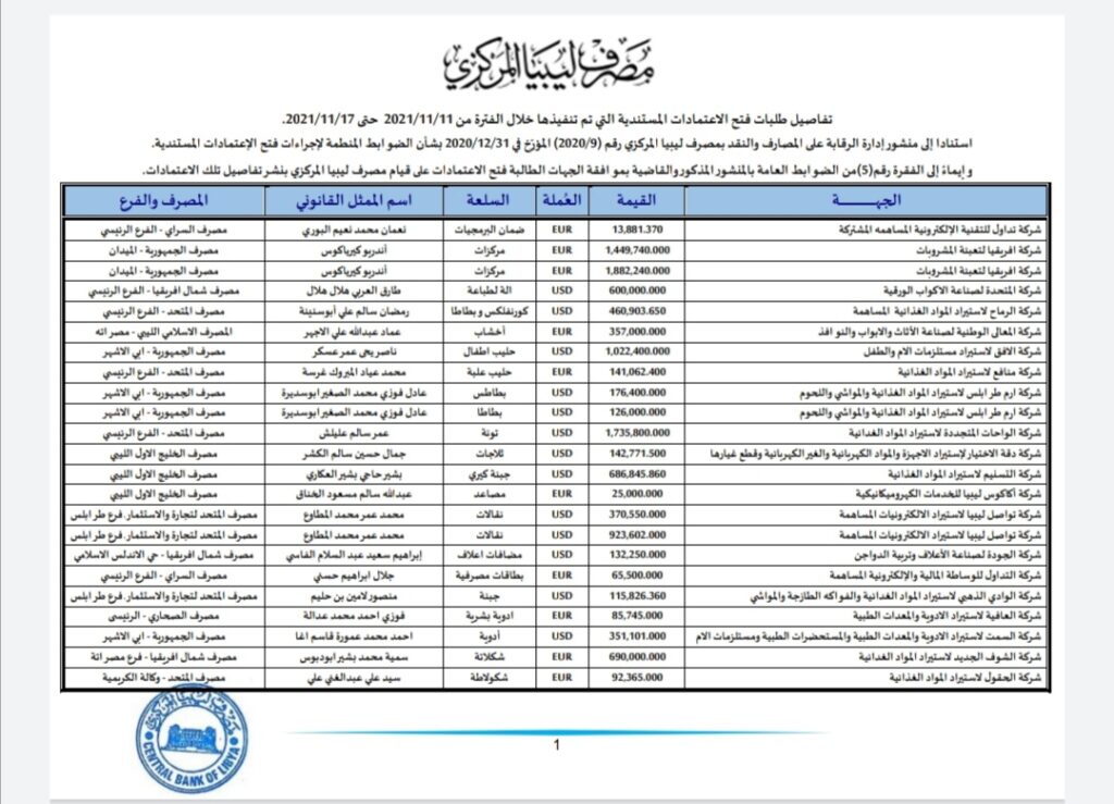 المركزي ينشر تفاصيل طلبات فتح الاعتمادات المستندية