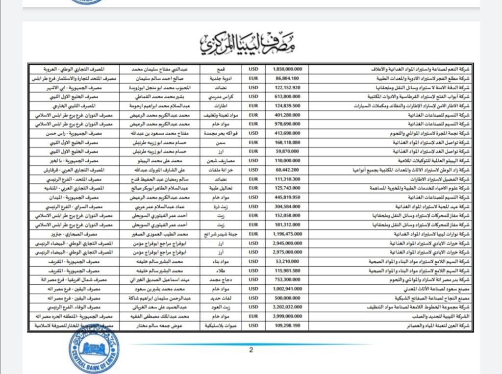 المركزي ينشر تفاصيل طلبات فتح الاعتمادات المستندية