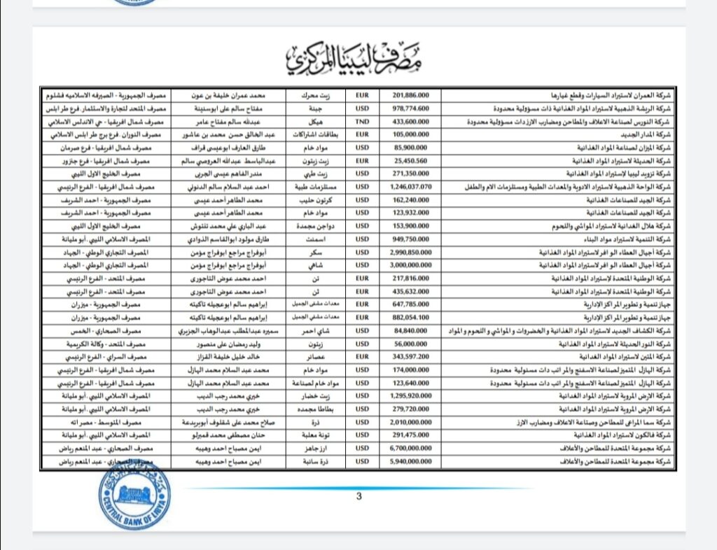 المركزي ينشر تفاصيل طلبات فتح الاعتمادات المستندية