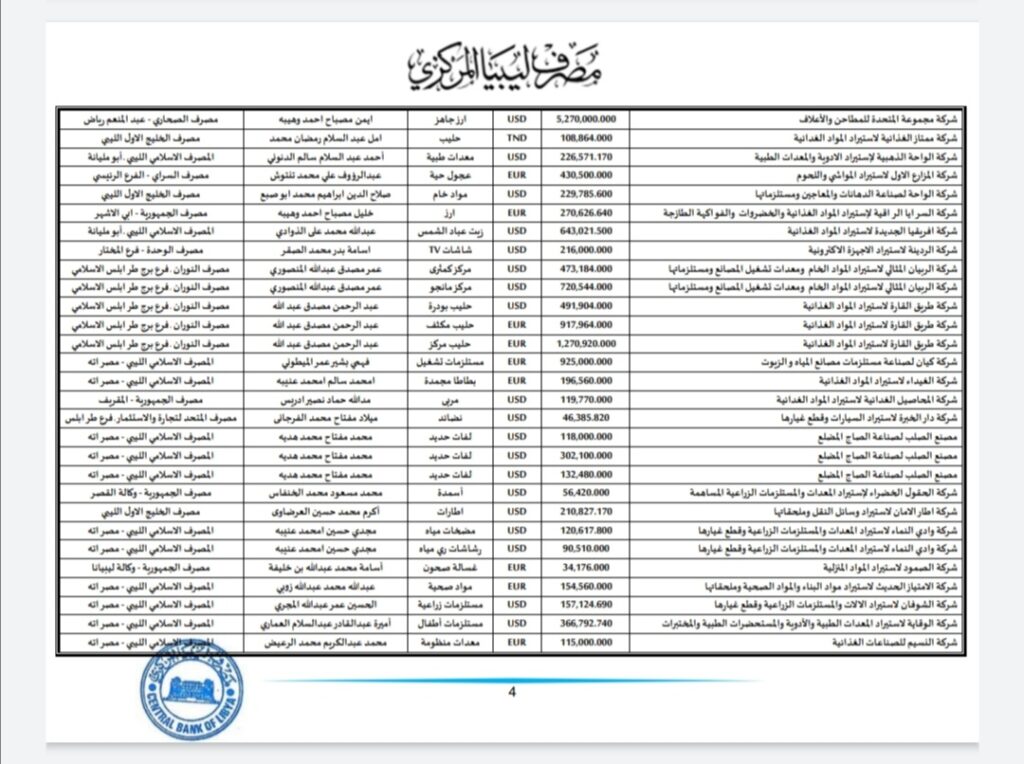 المركزي ينشر تفاصيل طلبات فتح الاعتمادات المستندية