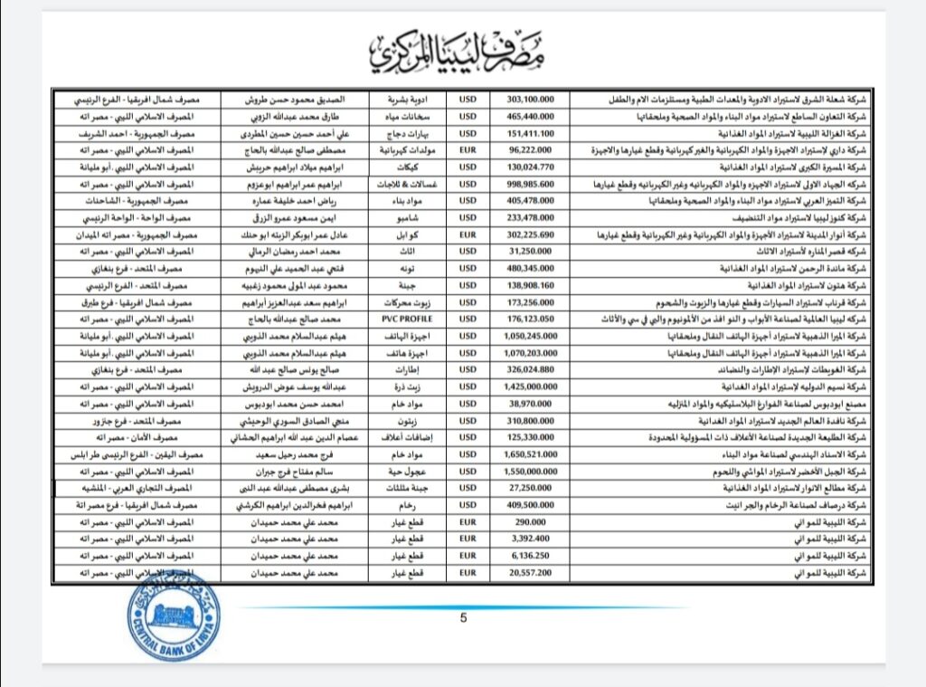 المركزي ينشر تفاصيل طلبات فتح الاعتمادات المستندية