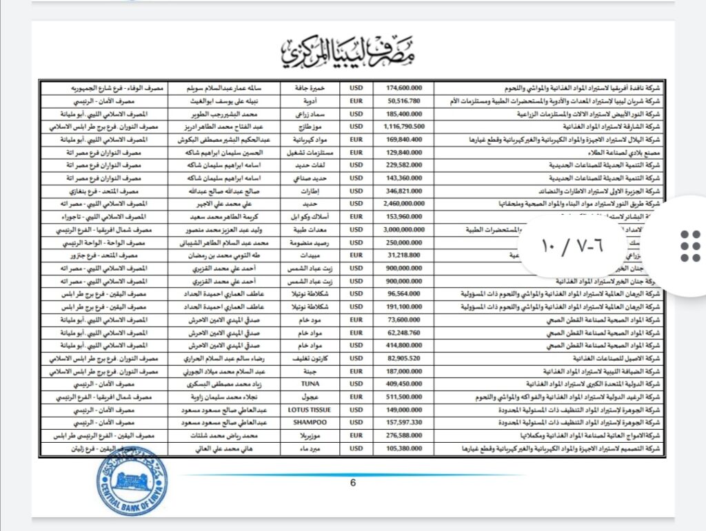 المركزي ينشر تفاصيل طلبات فتح الاعتمادات المستندية