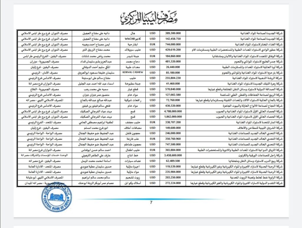 المركزي ينشر تفاصيل طلبات فتح الاعتمادات المستندية