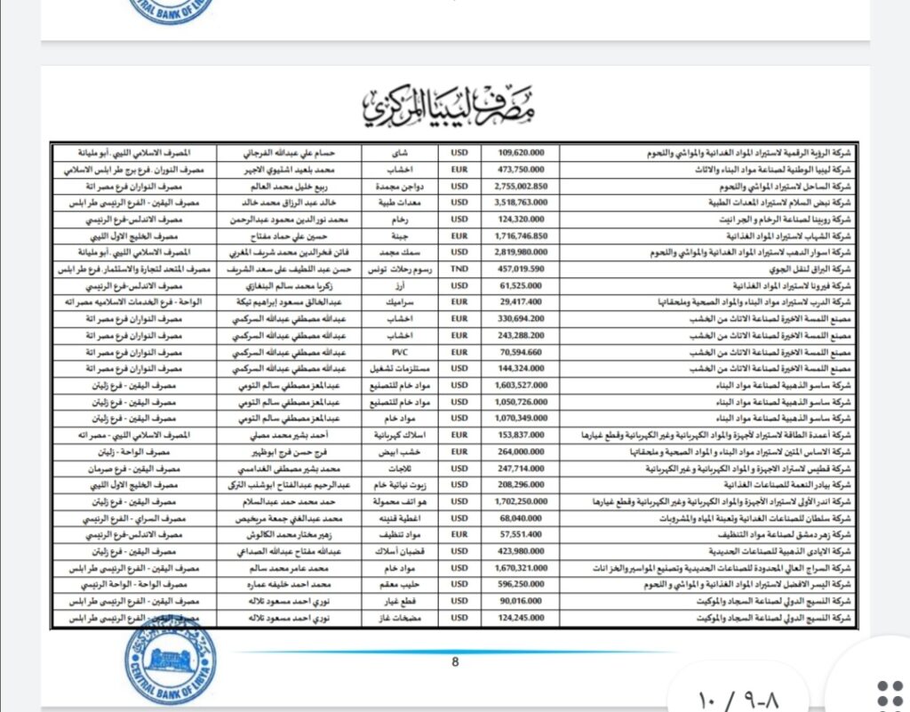 المركزي ينشر تفاصيل طلبات فتح الاعتمادات المستندية