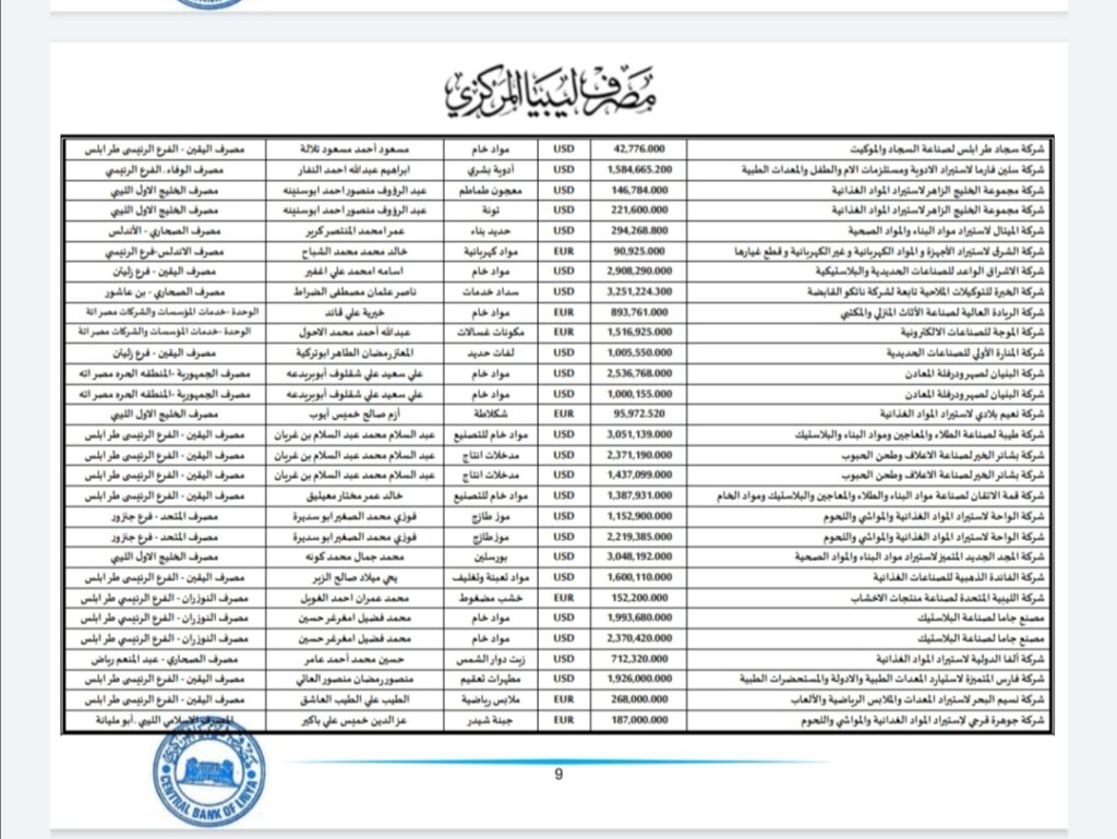 المركزي ينشر تفاصيل طلبات فتح الاعتمادات المستندية