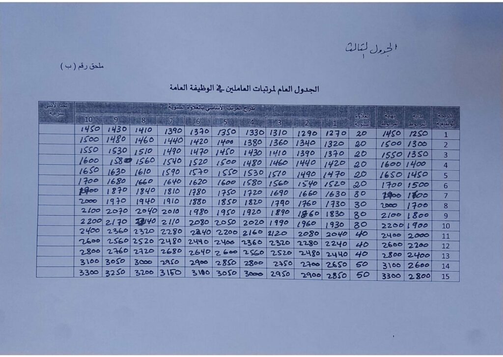 وزارة المالية تنشر مقترحات لجدول المرتبات