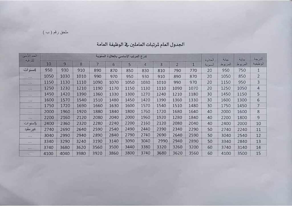 وزارة المالية تنشر مقترحات لجدول المرتبات