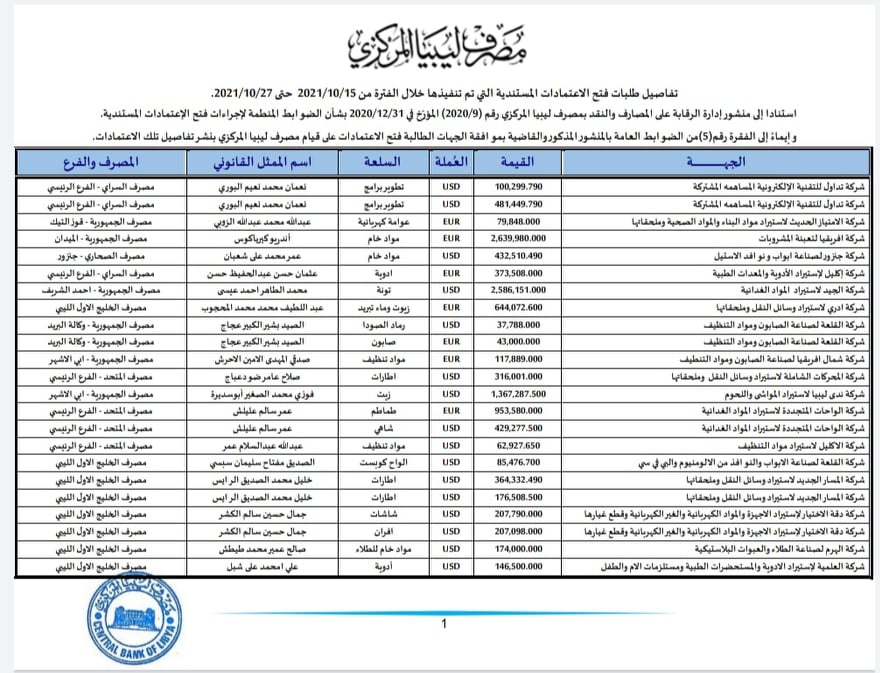 المركزي ينشر تفاصيل طلبات فتح الاعتمادات المستندية