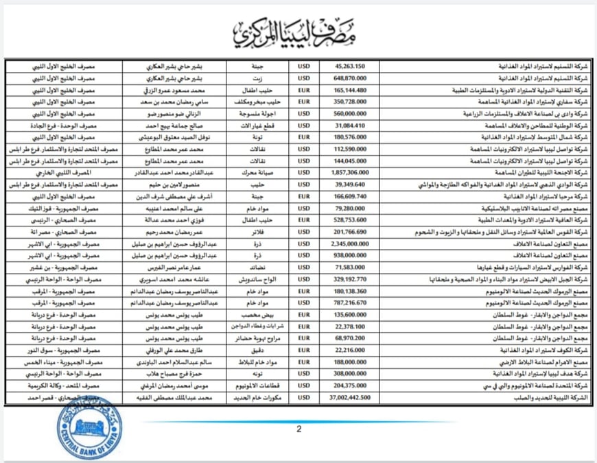 المركزي ينشر تفاصيل طلبات فتح الاعتمادات المستندية