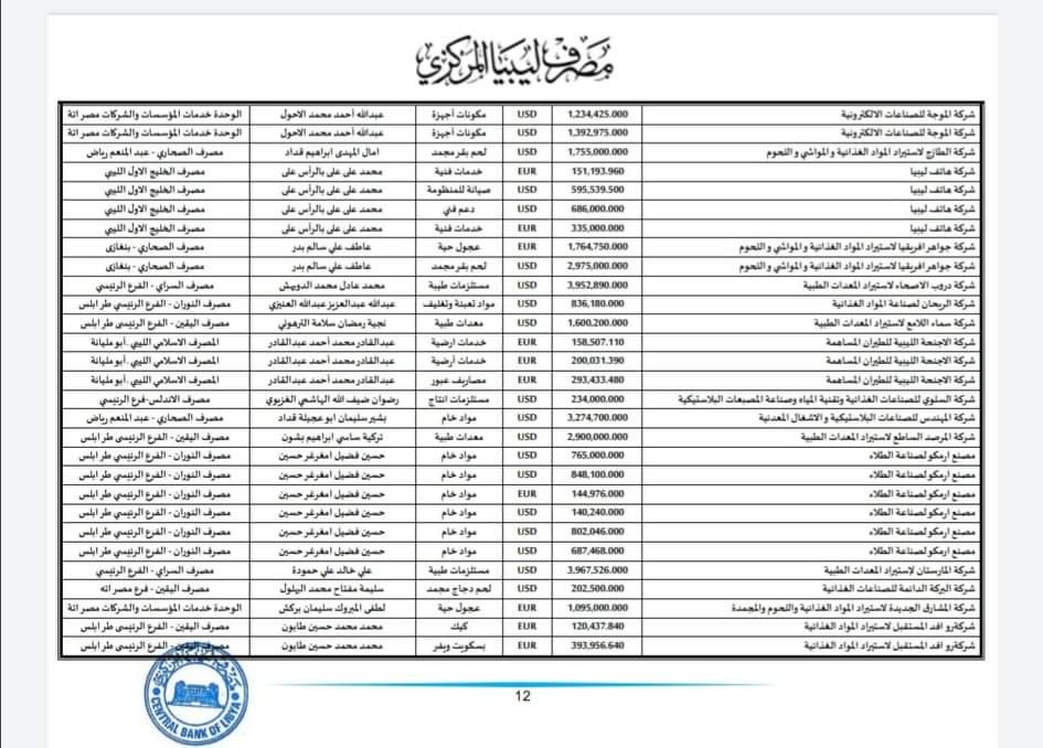 مصرف ليبيا المركزي يعلن تفاصيل طلبات الاعتمادات للربع الثالث من شهر ديسمبر