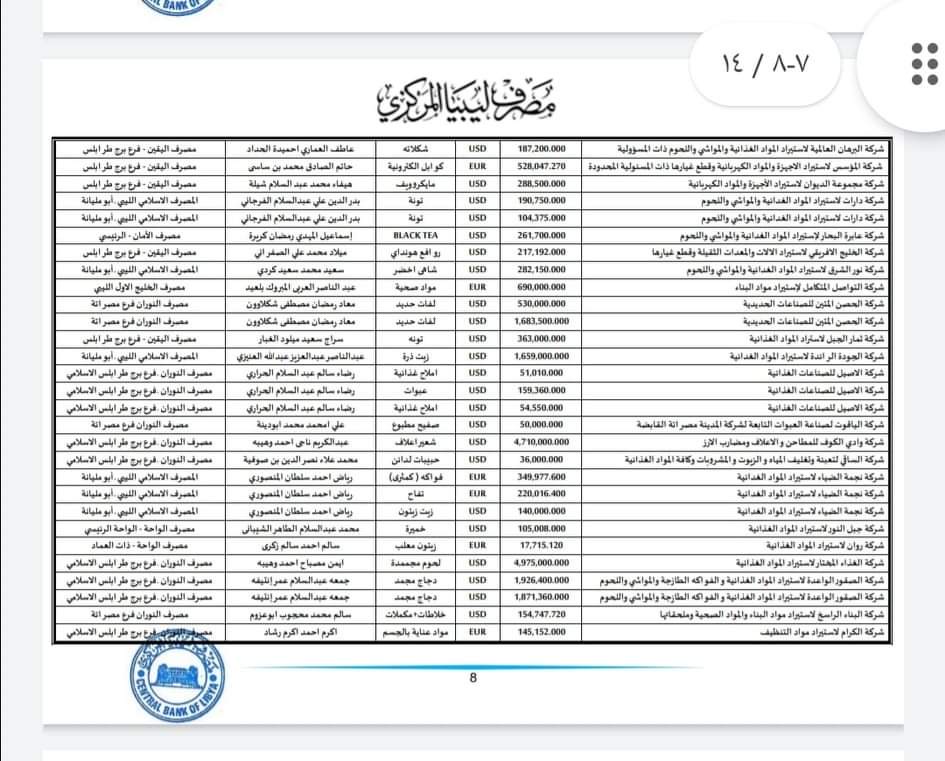 مصرف ليبيا المركزي يعلن تفاصيل طلبات الاعتمادات للربع الثالث من شهر ديسمبر