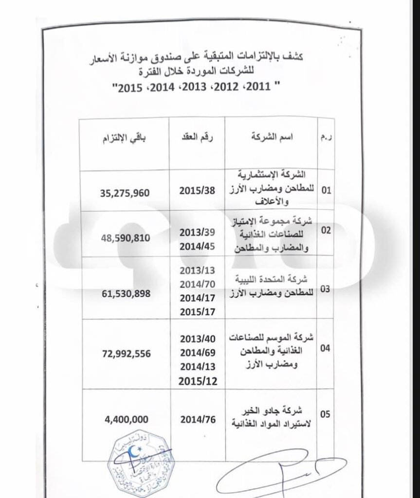 خاص: مراسلة لوزير الاقتصاد والتجارة يطالب فيها رئاسة الحكومة بتسديد مديونية شركات ومطاحن الدقيق المتعاقدة مع صندوق موازنة الأسعار