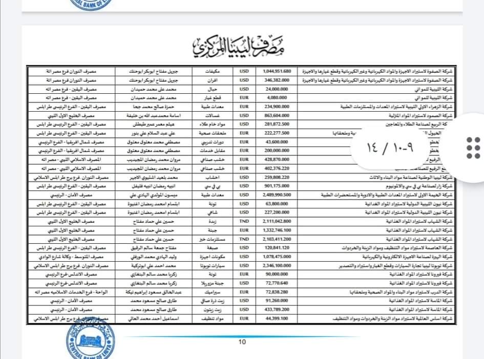 مصرف ليبيا المركزي يعلن تفاصيل طلبات الاعتمادات للربع الثالث من شهر ديسمبر