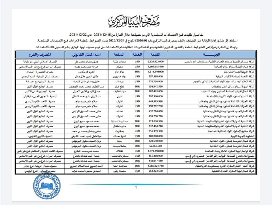 مصرف ليبيا المركزي يعلن تفاصيل طلبات الاعتمادات للربع الثالث من شهر ديسمبر