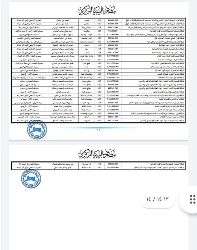 مصرف ليبيا المركزي يعلن تفاصيل طلبات الاعتمادات للربع الثالث من شهر ديسمبر