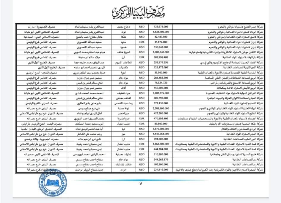 مصرف ليبيا المركزي يعلن تفاصيل طلبات الاعتمادات للربع الثالث من شهر ديسمبر