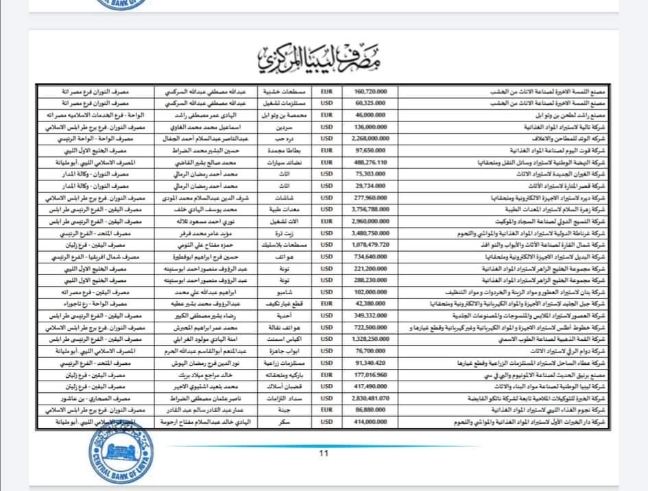 مصرف ليبيا المركزي يعلن تفاصيل طلبات الاعتمادات للربع الثالث من شهر ديسمبر