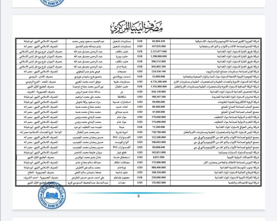 مصرف ليبيا المركزي يعلن تفاصيل طلبات الاعتمادات للربع الثالث من شهر ديسمبر