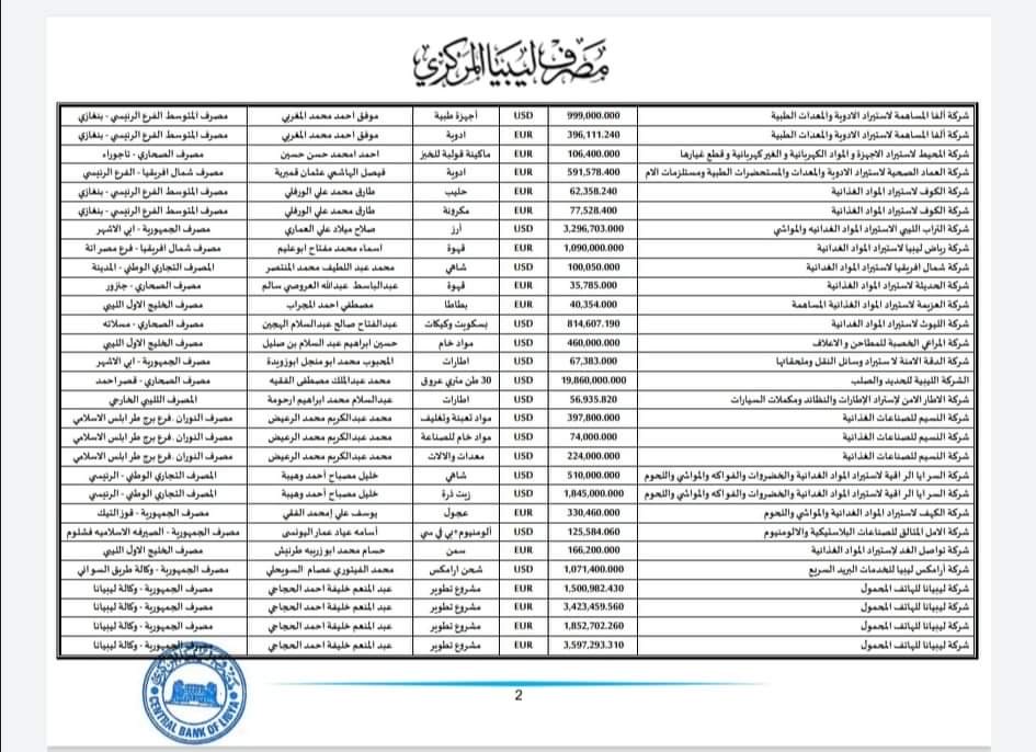 مصرف ليبيا المركزي يعلن تفاصيل طلبات الاعتمادات للربع الثالث من شهر ديسمبر